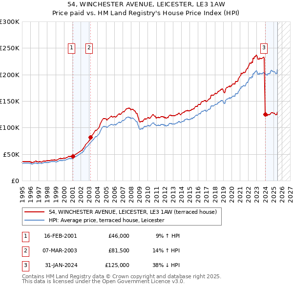 54, WINCHESTER AVENUE, LEICESTER, LE3 1AW: Price paid vs HM Land Registry's House Price Index