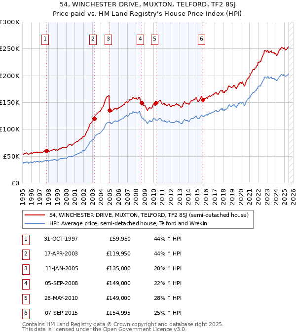 54, WINCHESTER DRIVE, MUXTON, TELFORD, TF2 8SJ: Price paid vs HM Land Registry's House Price Index