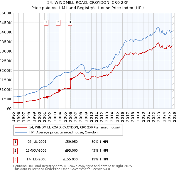 54, WINDMILL ROAD, CROYDON, CR0 2XP: Price paid vs HM Land Registry's House Price Index