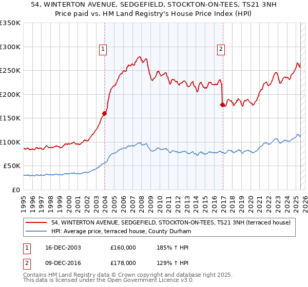 54, WINTERTON AVENUE, SEDGEFIELD, STOCKTON-ON-TEES, TS21 3NH: Price paid vs HM Land Registry's House Price Index