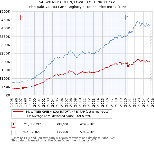 54, WITNEY GREEN, LOWESTOFT, NR33 7AP: Price paid vs HM Land Registry's House Price Index