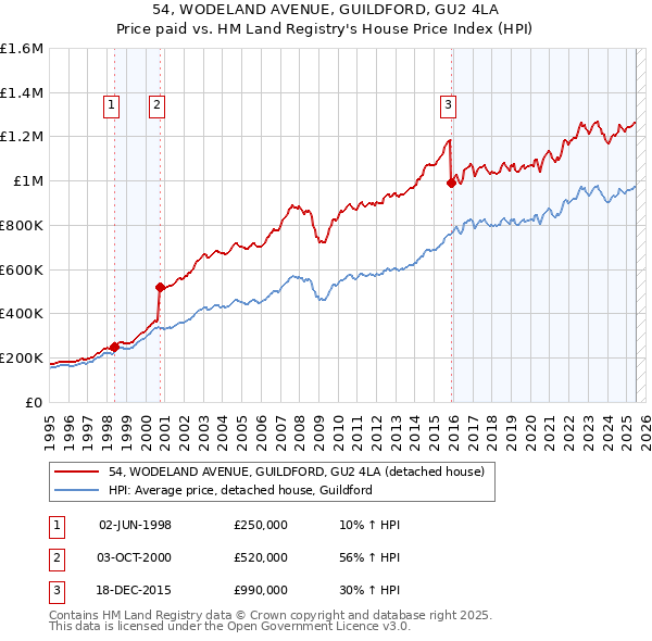 54, WODELAND AVENUE, GUILDFORD, GU2 4LA: Price paid vs HM Land Registry's House Price Index
