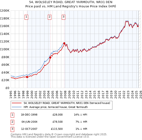 54, WOLSELEY ROAD, GREAT YARMOUTH, NR31 0EN: Price paid vs HM Land Registry's House Price Index