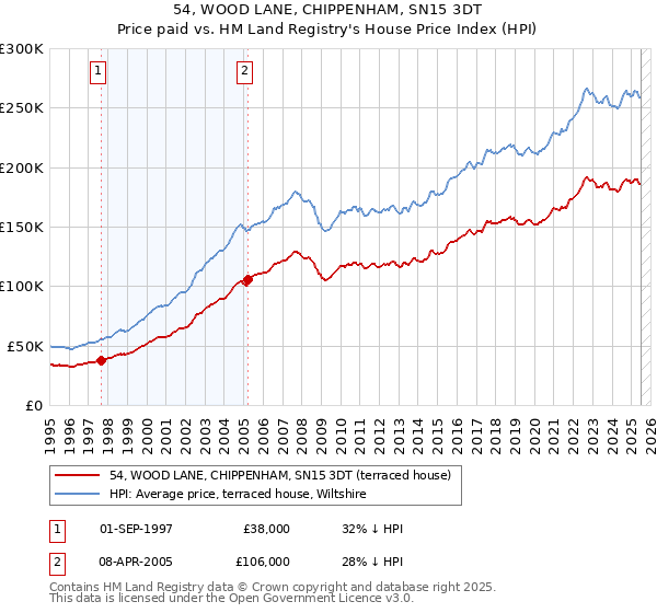 54, WOOD LANE, CHIPPENHAM, SN15 3DT: Price paid vs HM Land Registry's House Price Index