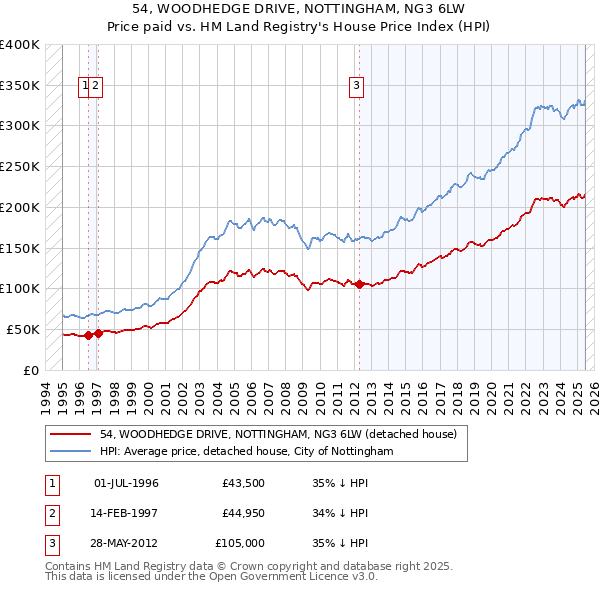 54, WOODHEDGE DRIVE, NOTTINGHAM, NG3 6LW: Price paid vs HM Land Registry's House Price Index