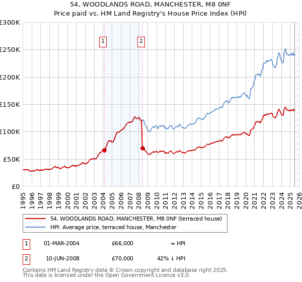54, WOODLANDS ROAD, MANCHESTER, M8 0NF: Price paid vs HM Land Registry's House Price Index