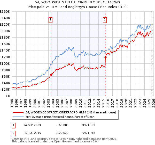 54, WOODSIDE STREET, CINDERFORD, GL14 2NS: Price paid vs HM Land Registry's House Price Index