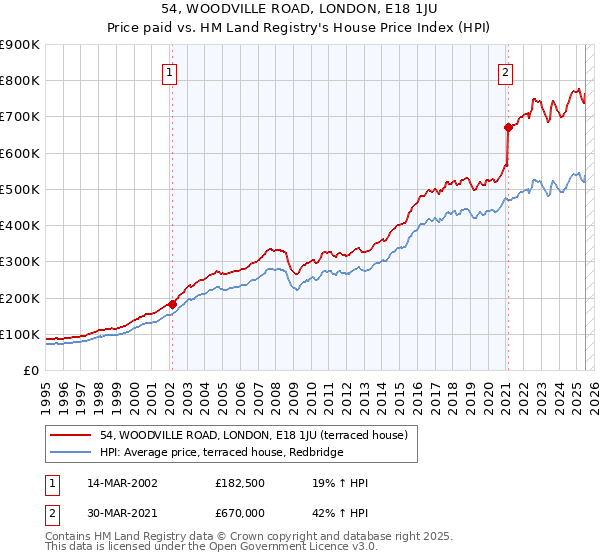 54, WOODVILLE ROAD, LONDON, E18 1JU: Price paid vs HM Land Registry's House Price Index