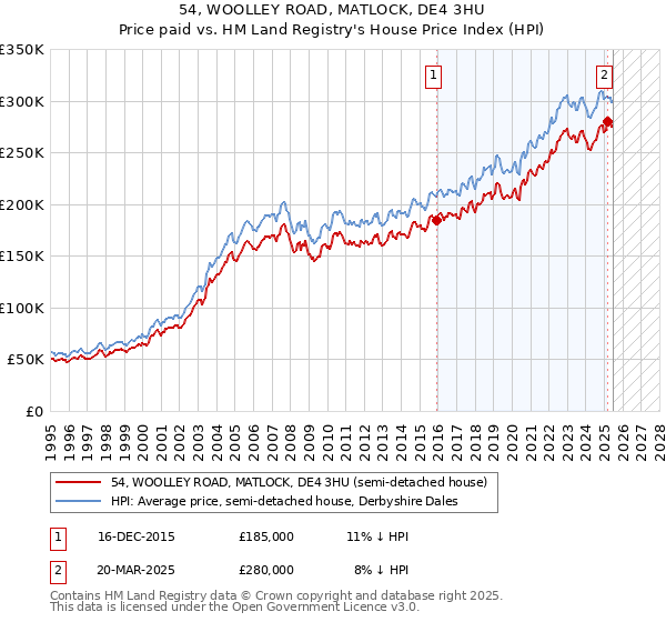 54, WOOLLEY ROAD, MATLOCK, DE4 3HU: Price paid vs HM Land Registry's House Price Index