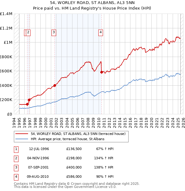 54, WORLEY ROAD, ST ALBANS, AL3 5NN: Price paid vs HM Land Registry's House Price Index