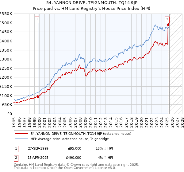 54, YANNON DRIVE, TEIGNMOUTH, TQ14 9JP: Price paid vs HM Land Registry's House Price Index