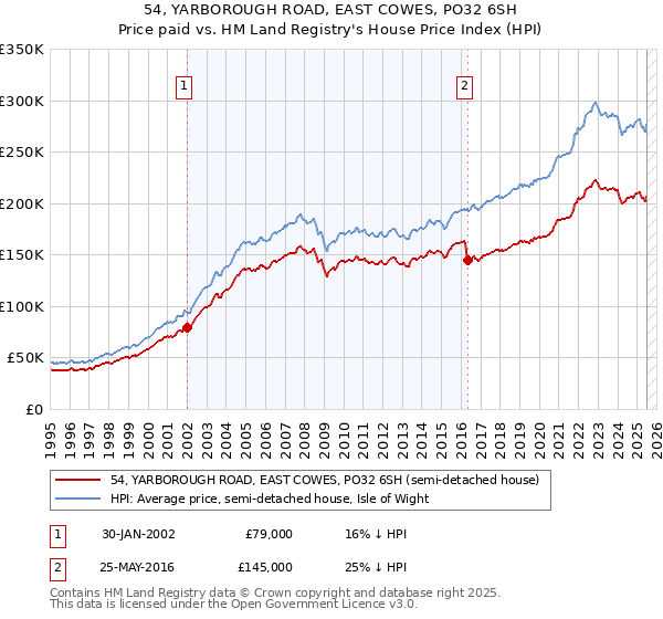 54, YARBOROUGH ROAD, EAST COWES, PO32 6SH: Price paid vs HM Land Registry's House Price Index