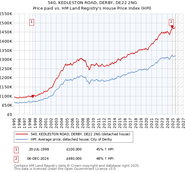 540, KEDLESTON ROAD, DERBY, DE22 2NG: Price paid vs HM Land Registry's House Price Index