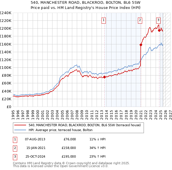 540, MANCHESTER ROAD, BLACKROD, BOLTON, BL6 5SW: Price paid vs HM Land Registry's House Price Index