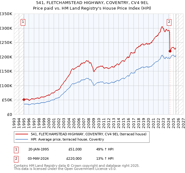 541, FLETCHAMSTEAD HIGHWAY, COVENTRY, CV4 9EL: Price paid vs HM Land Registry's House Price Index