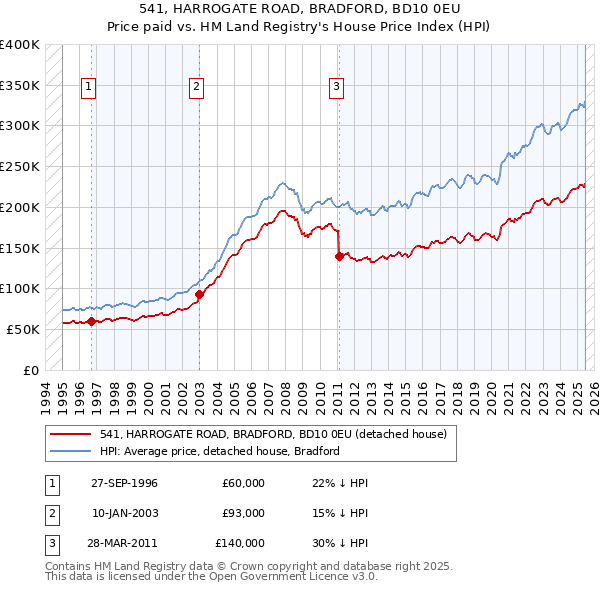 541, HARROGATE ROAD, BRADFORD, BD10 0EU: Price paid vs HM Land Registry's House Price Index