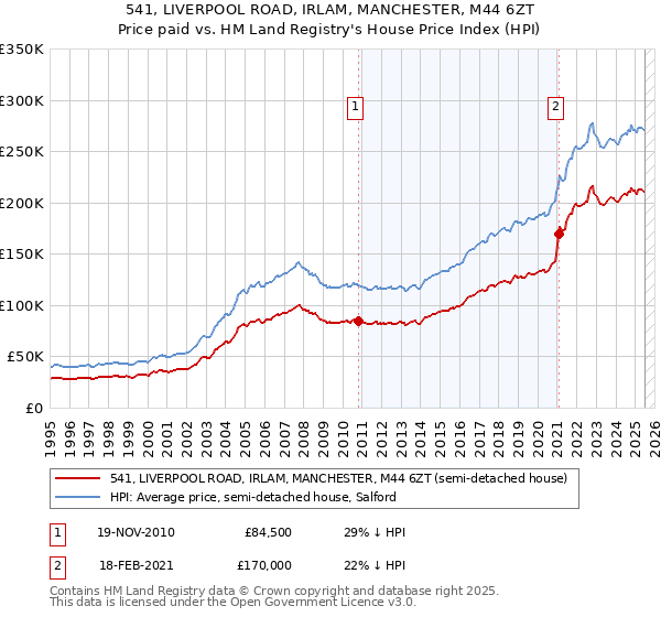 541, LIVERPOOL ROAD, IRLAM, MANCHESTER, M44 6ZT: Price paid vs HM Land Registry's House Price Index