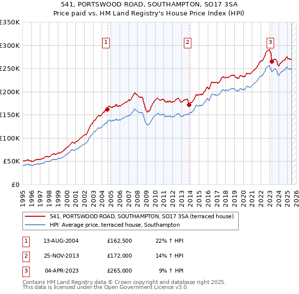 541, PORTSWOOD ROAD, SOUTHAMPTON, SO17 3SA: Price paid vs HM Land Registry's House Price Index