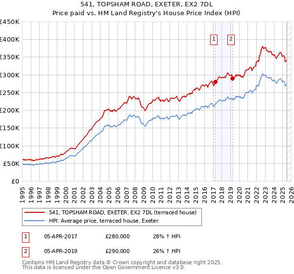541, TOPSHAM ROAD, EXETER, EX2 7DL: Price paid vs HM Land Registry's House Price Index