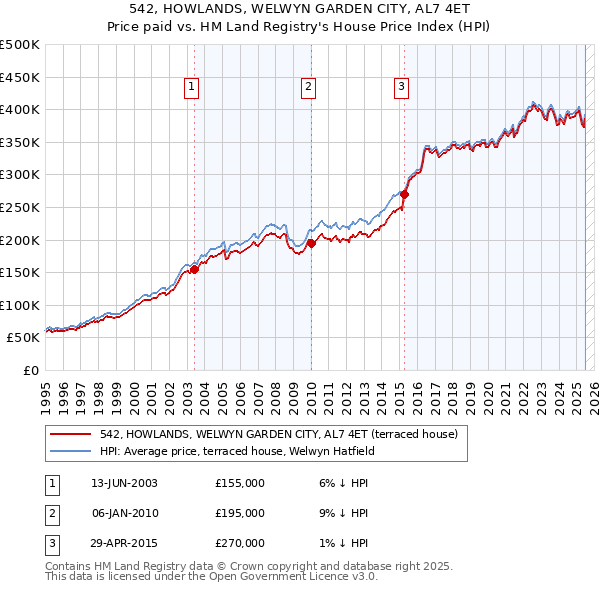 542, HOWLANDS, WELWYN GARDEN CITY, AL7 4ET: Price paid vs HM Land Registry's House Price Index