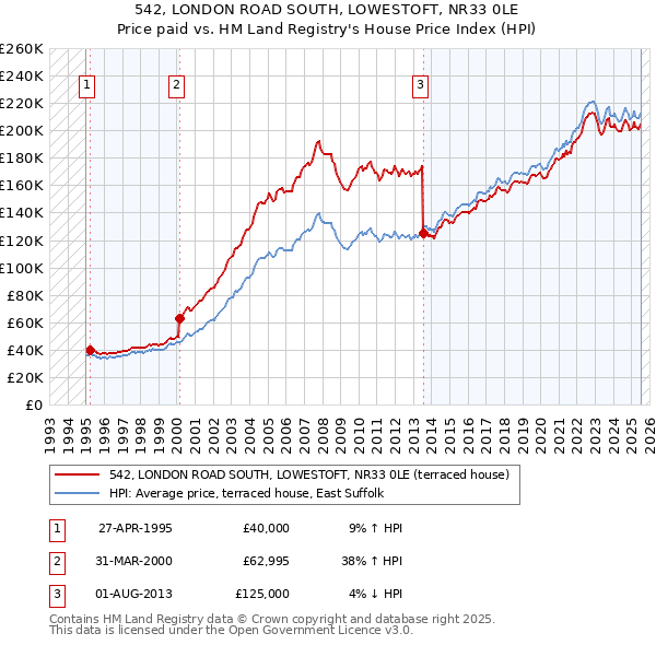 542, LONDON ROAD SOUTH, LOWESTOFT, NR33 0LE: Price paid vs HM Land Registry's House Price Index