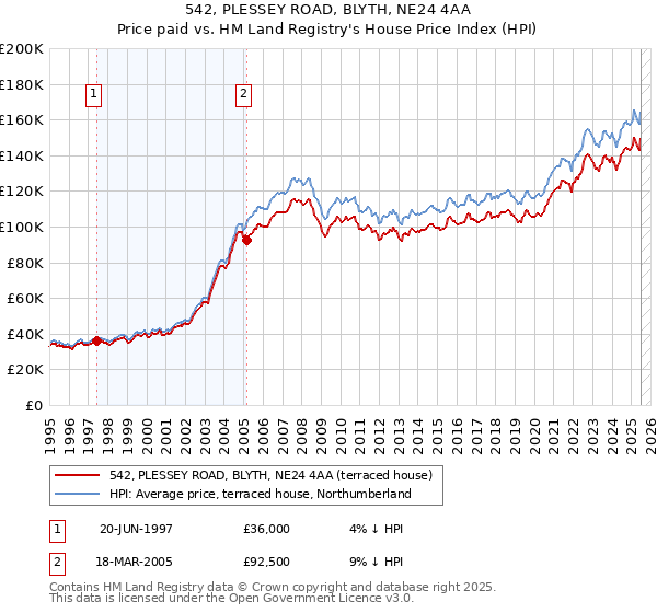 542, PLESSEY ROAD, BLYTH, NE24 4AA: Price paid vs HM Land Registry's House Price Index