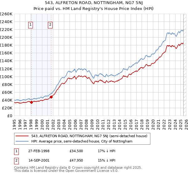 543, ALFRETON ROAD, NOTTINGHAM, NG7 5NJ: Price paid vs HM Land Registry's House Price Index