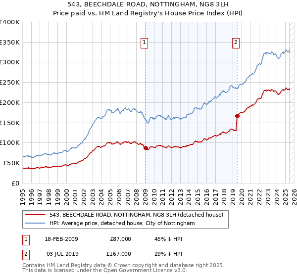 543, BEECHDALE ROAD, NOTTINGHAM, NG8 3LH: Price paid vs HM Land Registry's House Price Index