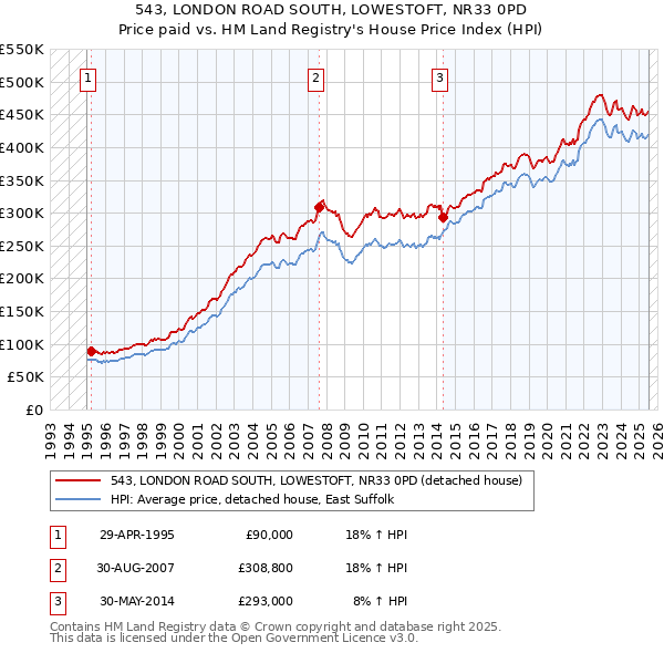 543, LONDON ROAD SOUTH, LOWESTOFT, NR33 0PD: Price paid vs HM Land Registry's House Price Index