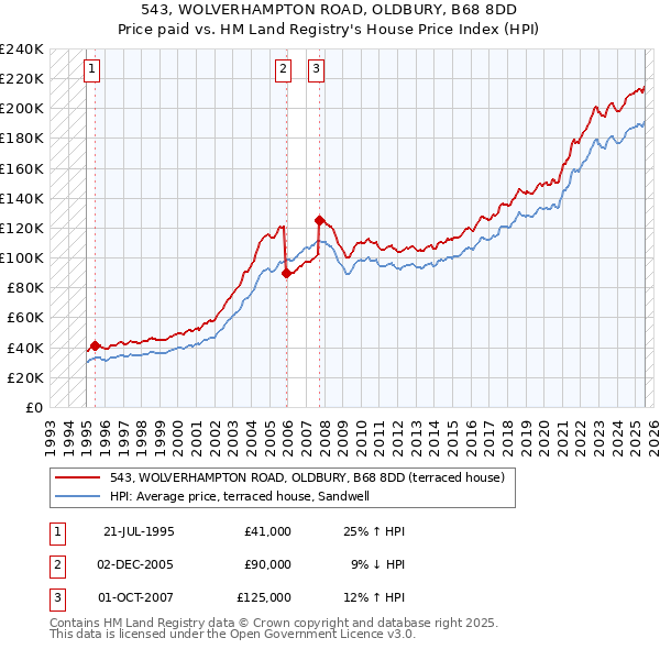 543, WOLVERHAMPTON ROAD, OLDBURY, B68 8DD: Price paid vs HM Land Registry's House Price Index