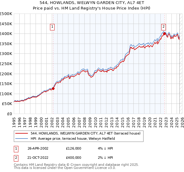 544, HOWLANDS, WELWYN GARDEN CITY, AL7 4ET: Price paid vs HM Land Registry's House Price Index