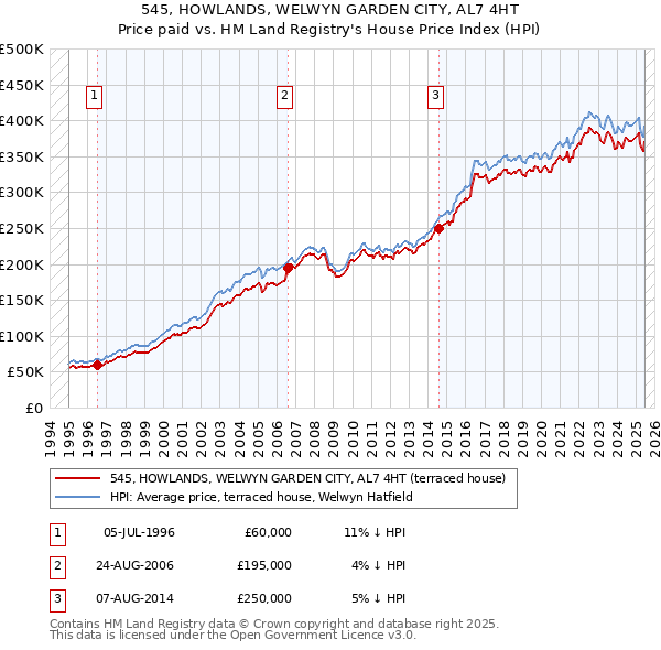 545, HOWLANDS, WELWYN GARDEN CITY, AL7 4HT: Price paid vs HM Land Registry's House Price Index