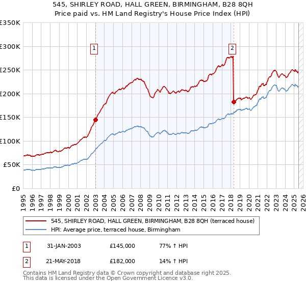 545, SHIRLEY ROAD, HALL GREEN, BIRMINGHAM, B28 8QH: Price paid vs HM Land Registry's House Price Index