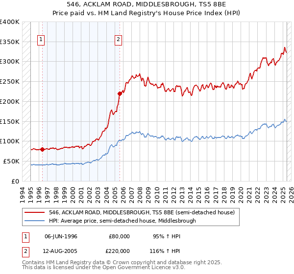 546, ACKLAM ROAD, MIDDLESBROUGH, TS5 8BE: Price paid vs HM Land Registry's House Price Index