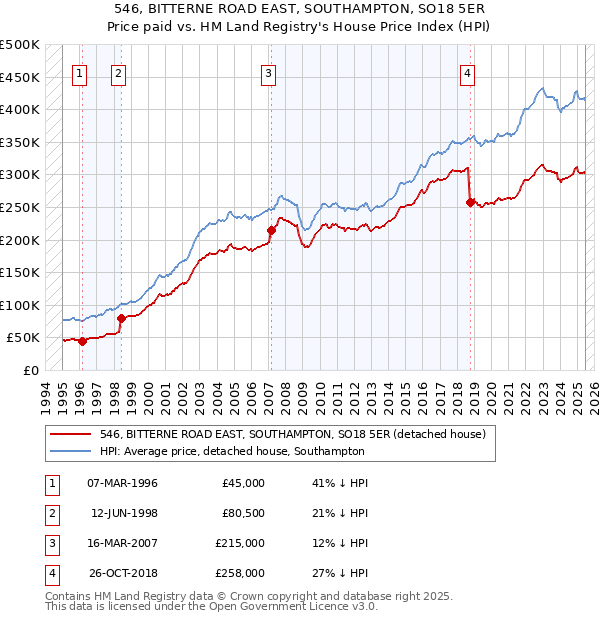 546, BITTERNE ROAD EAST, SOUTHAMPTON, SO18 5ER: Price paid vs HM Land Registry's House Price Index