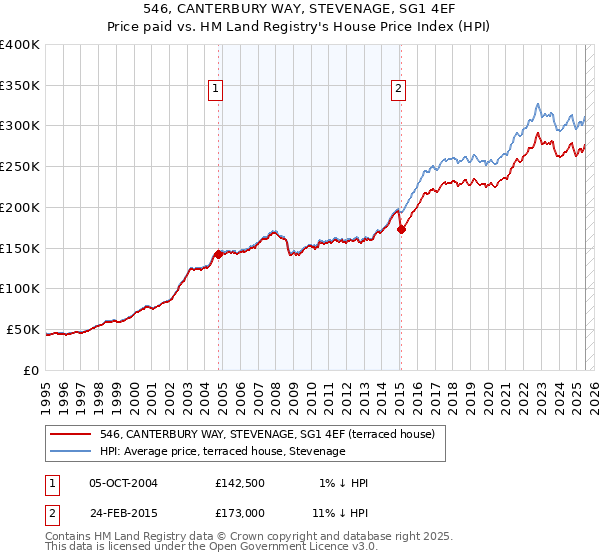 546, CANTERBURY WAY, STEVENAGE, SG1 4EF: Price paid vs HM Land Registry's House Price Index