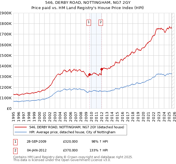 546, DERBY ROAD, NOTTINGHAM, NG7 2GY: Price paid vs HM Land Registry's House Price Index
