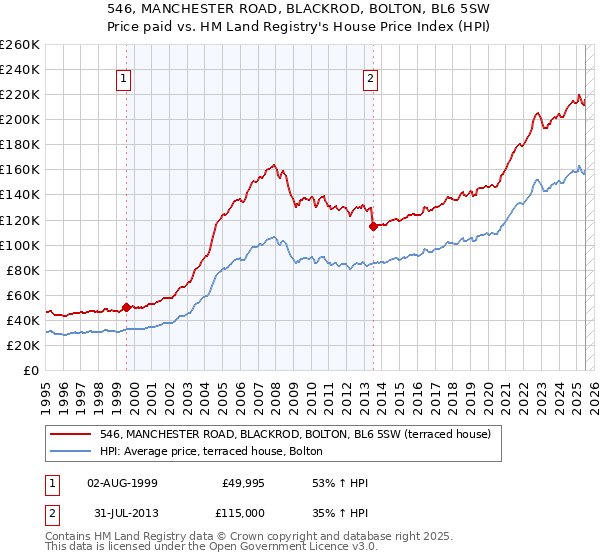 546, MANCHESTER ROAD, BLACKROD, BOLTON, BL6 5SW: Price paid vs HM Land Registry's House Price Index