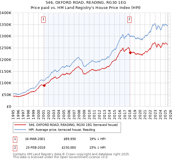 546, OXFORD ROAD, READING, RG30 1EG: Price paid vs HM Land Registry's House Price Index
