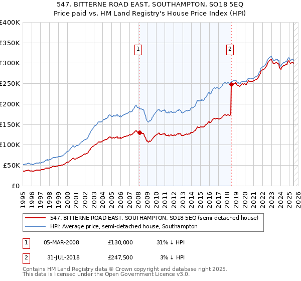 547, BITTERNE ROAD EAST, SOUTHAMPTON, SO18 5EQ: Price paid vs HM Land Registry's House Price Index