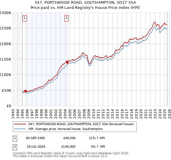 547, PORTSWOOD ROAD, SOUTHAMPTON, SO17 3SA: Price paid vs HM Land Registry's House Price Index