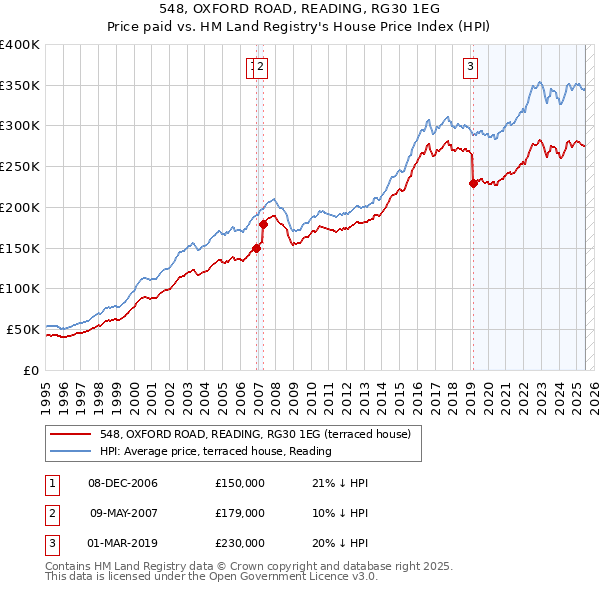 548, OXFORD ROAD, READING, RG30 1EG: Price paid vs HM Land Registry's House Price Index