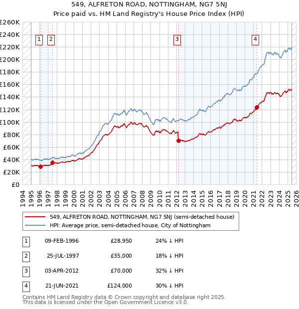549, ALFRETON ROAD, NOTTINGHAM, NG7 5NJ: Price paid vs HM Land Registry's House Price Index