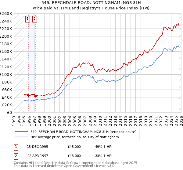 549, BEECHDALE ROAD, NOTTINGHAM, NG8 3LH: Price paid vs HM Land Registry's House Price Index