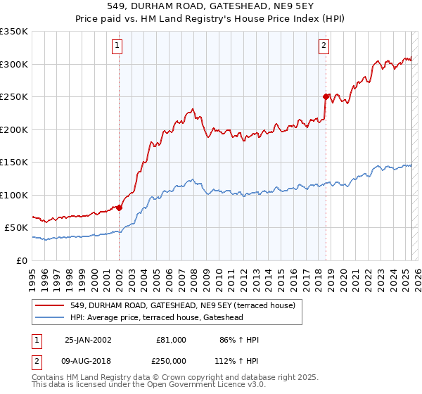 549, DURHAM ROAD, GATESHEAD, NE9 5EY: Price paid vs HM Land Registry's House Price Index