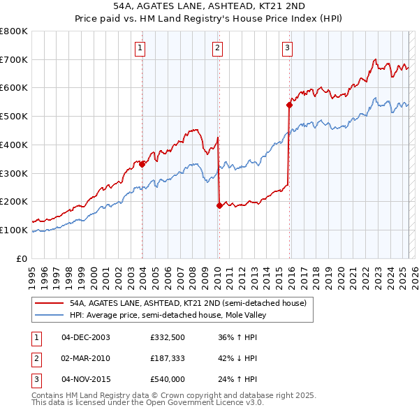 54A, AGATES LANE, ASHTEAD, KT21 2ND: Price paid vs HM Land Registry's House Price Index