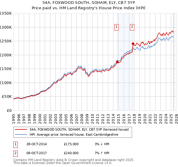 54A, FOXWOOD SOUTH, SOHAM, ELY, CB7 5YP: Price paid vs HM Land Registry's House Price Index