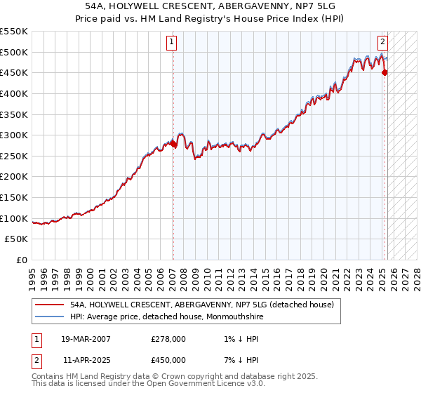 54A, HOLYWELL CRESCENT, ABERGAVENNY, NP7 5LG: Price paid vs HM Land Registry's House Price Index