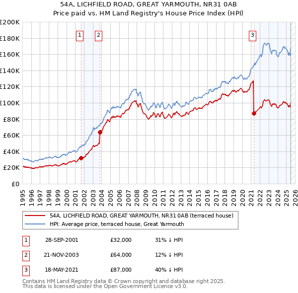 54A, LICHFIELD ROAD, GREAT YARMOUTH, NR31 0AB: Price paid vs HM Land Registry's House Price Index