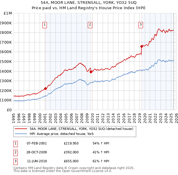 54A, MOOR LANE, STRENSALL, YORK, YO32 5UQ: Price paid vs HM Land Registry's House Price Index